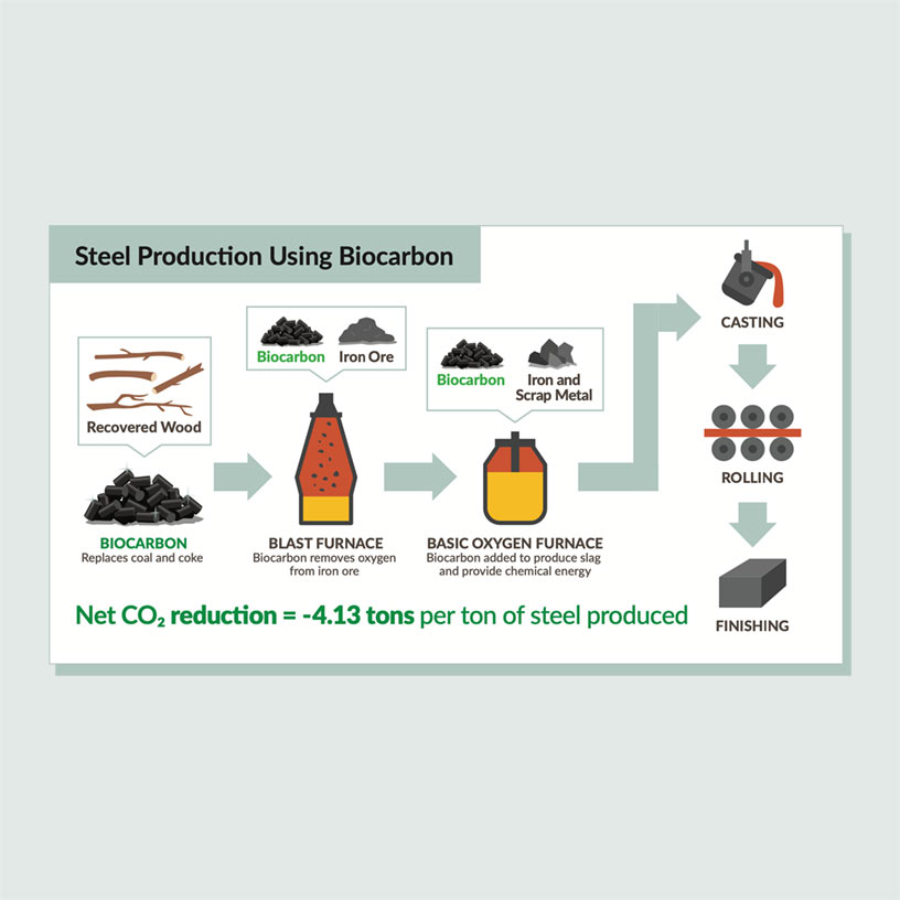 Infographic explaining how Aymium's biocarbon product enables net CO2 reduction in steel production.