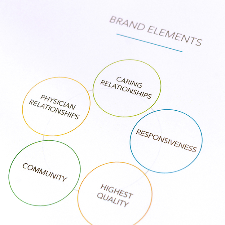 Brand elements diagram for Oregon Specialty Group, highlighting caring relationships, responsiveness, highest quality, community and physician relationships.