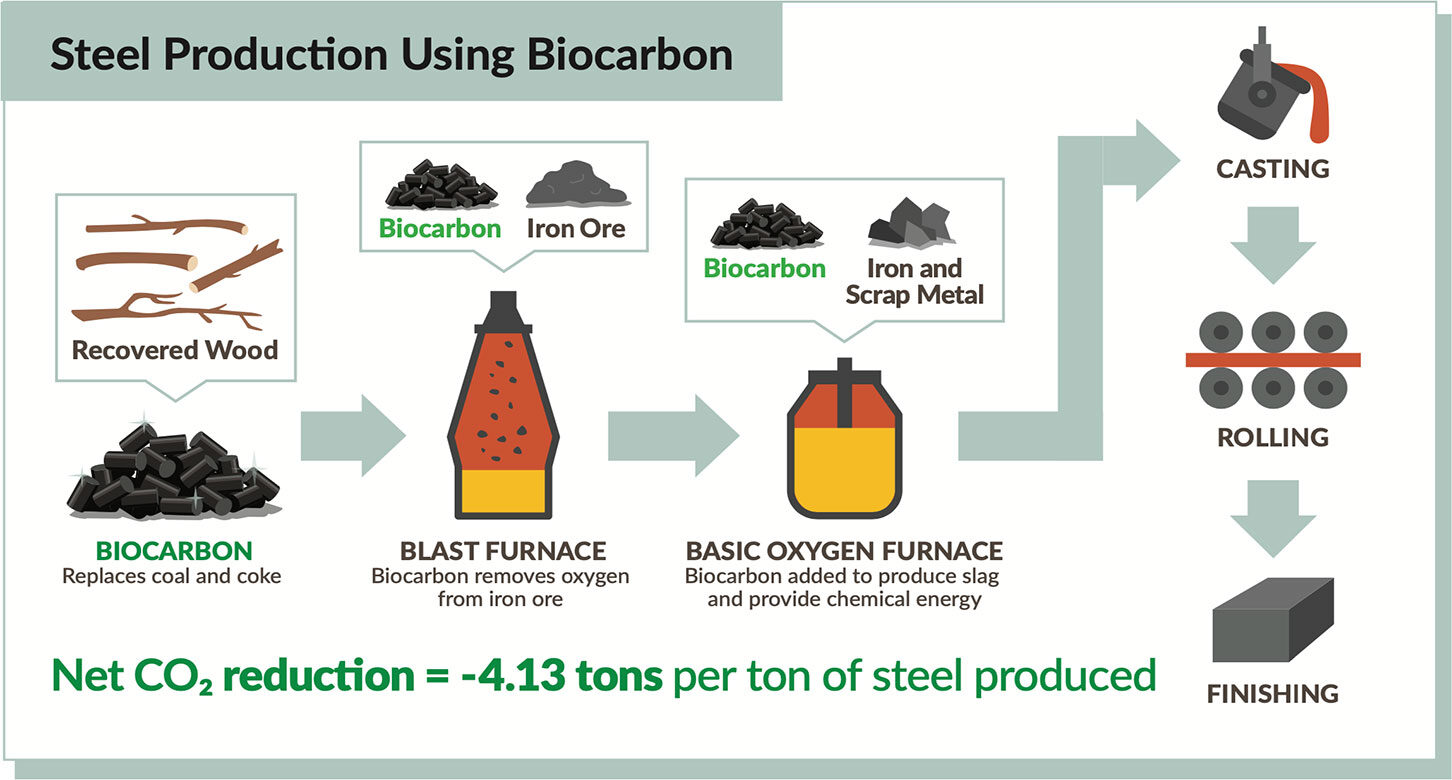 Infographic created for Aymium that shows the process of steel production using biocarbon as a fuel, resulting in a net reduction of carbon dioxide produced.