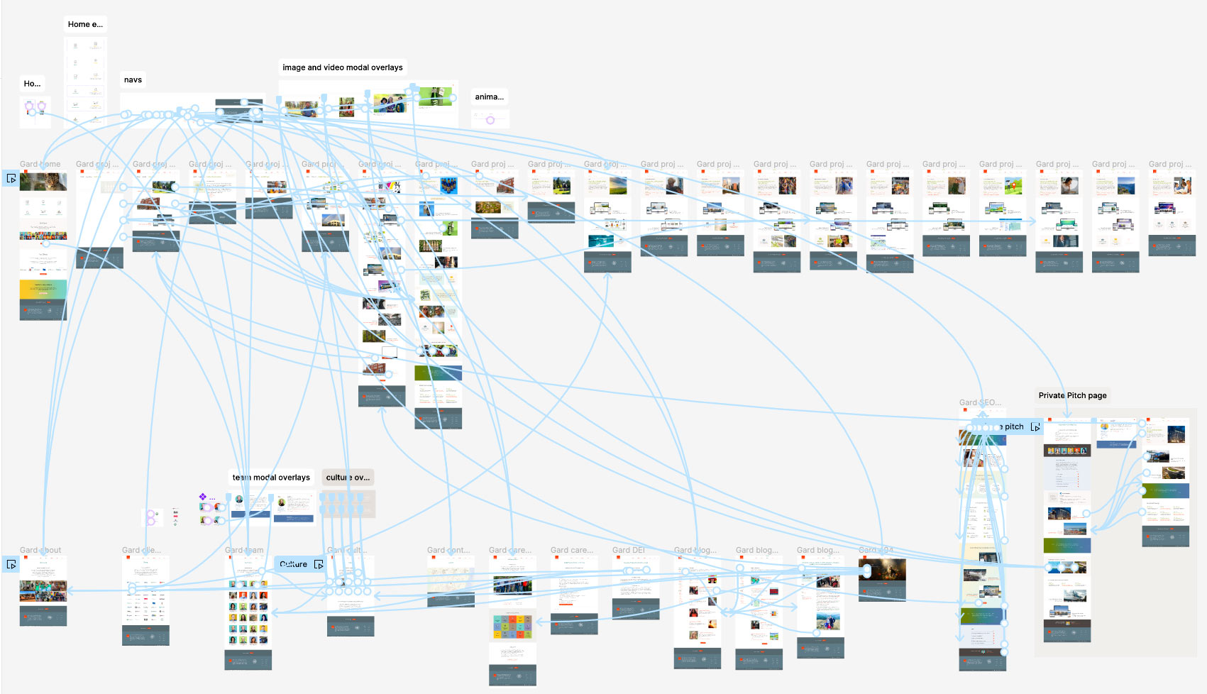 A diagram of each new page of the website with many lines connecting each page representing linking